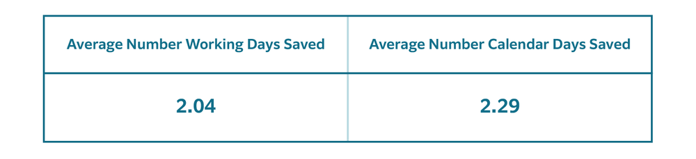 Average TAT saved with digital outsourcing compared with glass, based on case receipt to report delivery