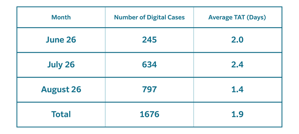 Average TAT for digitally outsourced cases from one of our mutual customer sites. Data excludes cases requiring additional laboratory work³.