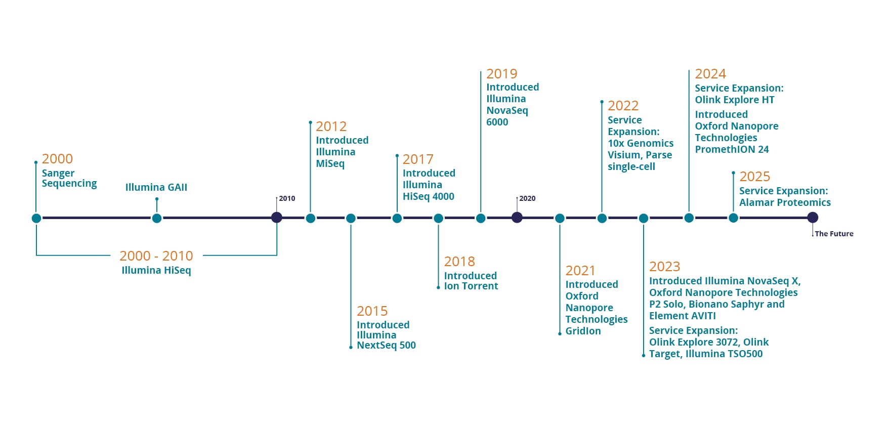 Source Genomics Timeline
