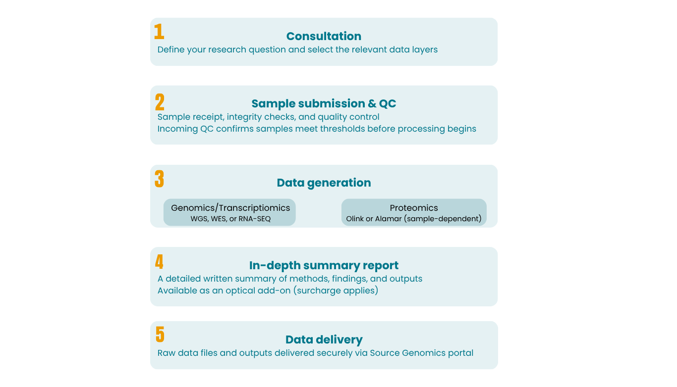 Multi-omic consultation workflow