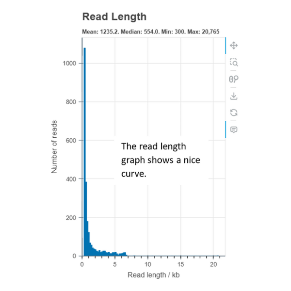 Good Amplicon Data Read Length Graph