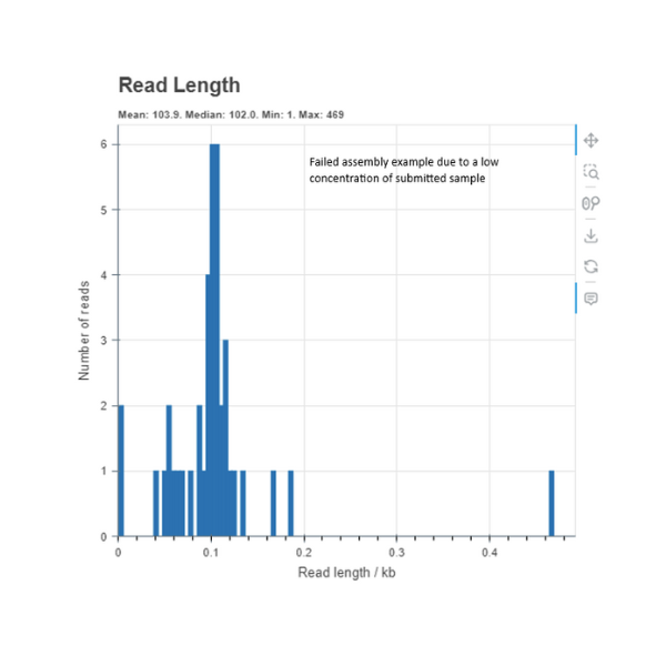 Low quality DNA Graph