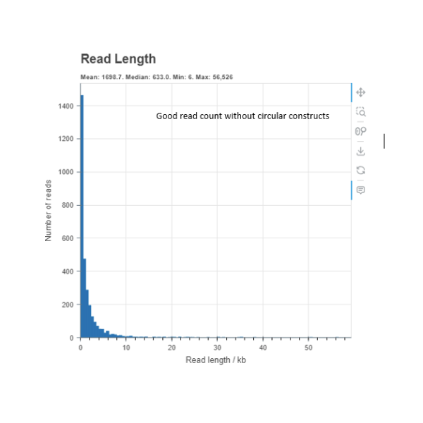 Low quality DNA good read graph