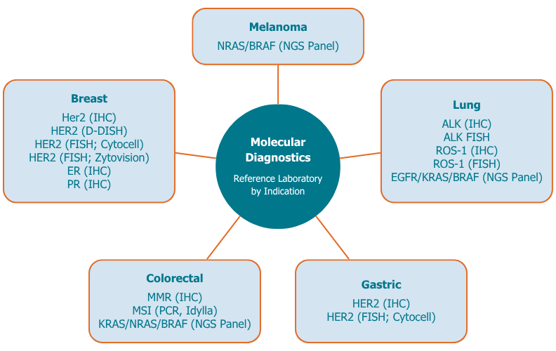 Molecular Diagnostics - Reference Laboratory by Indication