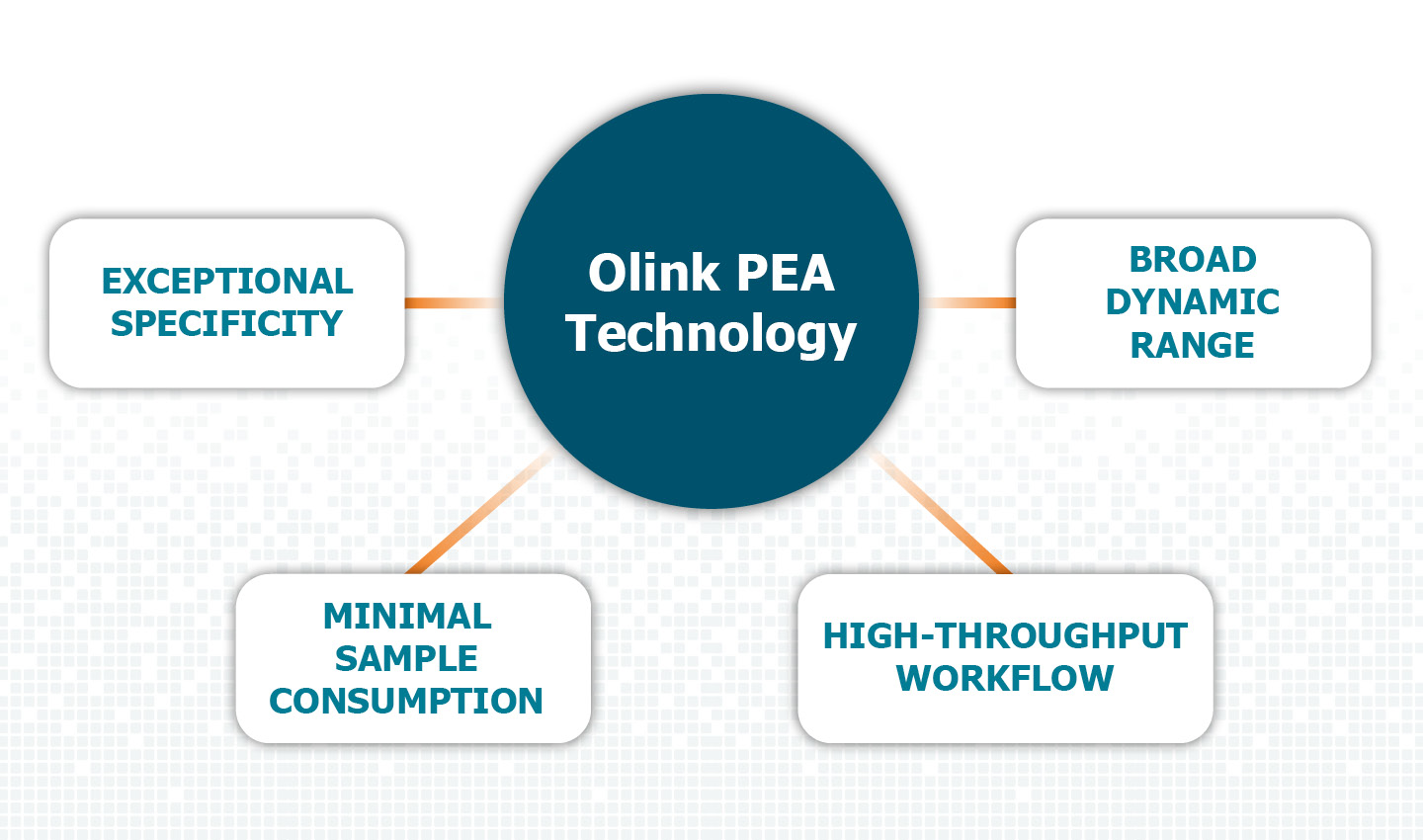Olink PEA Technology Infographic