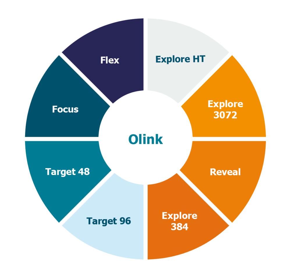 Olink Proteomics | Proximity Extension Assay | Proteomic Analysis