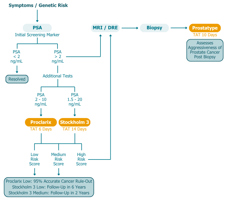 Prostate Cancer Patient Pathway Before MRI