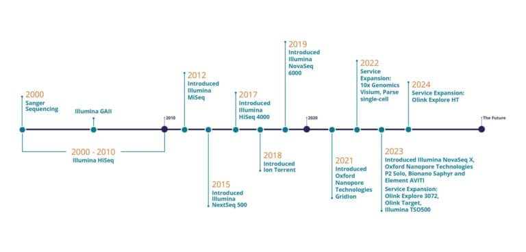 Genomic Services | Multi Omics Sequencing | Source Genomics