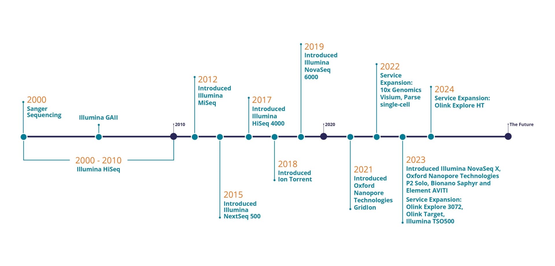 Source Genomics Timeline